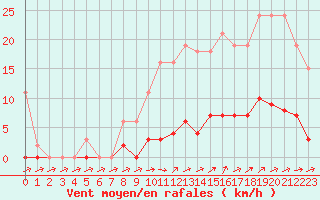 Courbe de la force du vent pour Nonaville (16)