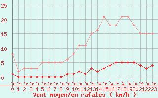 Courbe de la force du vent pour Ploeren (56)