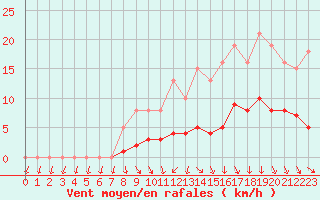 Courbe de la force du vent pour Hd-Bazouges (35)