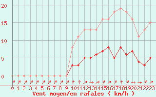 Courbe de la force du vent pour Six-Fours (83)