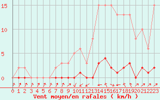 Courbe de la force du vent pour Sermange-Erzange (57)