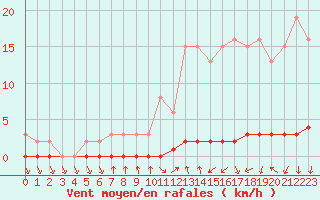 Courbe de la force du vent pour Herbault (41)