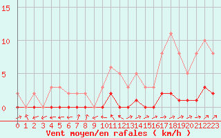 Courbe de la force du vent pour Pertuis - Le Farigoulier (84)