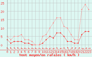 Courbe de la force du vent pour Sermange-Erzange (57)