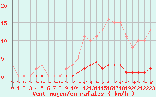 Courbe de la force du vent pour Bures-sur-Yvette (91)