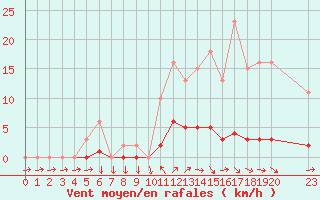 Courbe de la force du vent pour Nonaville (16)