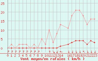 Courbe de la force du vent pour Xonrupt-Longemer (88)