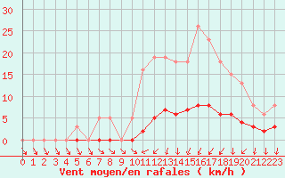 Courbe de la force du vent pour Almenches (61)