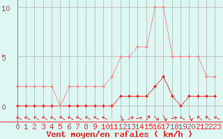 Courbe de la force du vent pour Saint-Paul-lez-Durance (13)