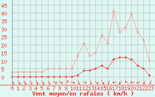 Courbe de la force du vent pour Remich (Lu)