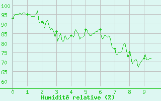 Courbe de l'humidit relative pour Bassurels (48)