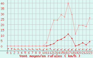 Courbe de la force du vent pour Frontenay (79)