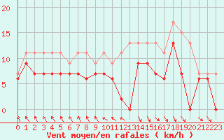 Courbe de la force du vent pour Le Touquet (62)