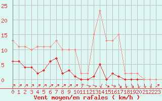 Courbe de la force du vent pour Sain-Bel (69)