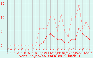 Courbe de la force du vent pour Lobbes (Be)