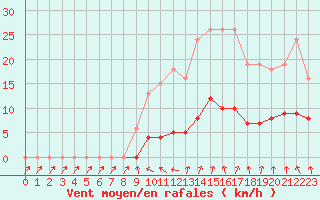 Courbe de la force du vent pour Kernascleden (56)