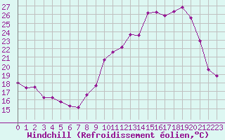 Courbe du refroidissement olien pour Monts-sur-Guesnes (86)
