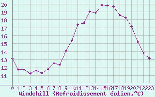 Courbe du refroidissement olien pour Douzens (11)