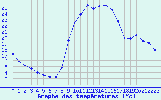 Courbe de tempratures pour Liefrange (Lu)