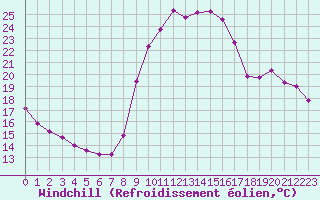 Courbe du refroidissement olien pour Liefrange (Lu)