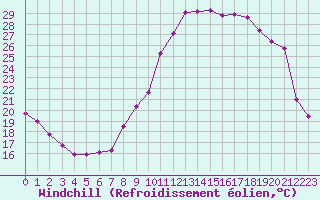 Courbe du refroidissement olien pour Chartres (28)