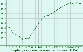 Courbe de la pression atmosphrique pour Montauban (82)