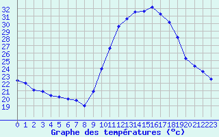 Courbe de tempratures pour Fiscaglia Migliarino (It)