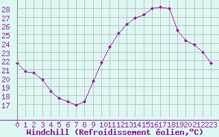 Courbe du refroidissement olien pour Les Pennes-Mirabeau (13)