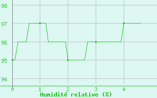 Courbe de l'humidit relative pour Cazats (33)