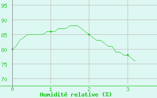 Courbe de l'humidit relative pour Saint-Maximin-la-Sainte-Baume (83)