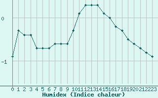 Courbe de l'humidex pour Haegen (67)