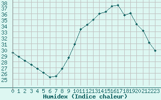 Courbe de l'humidex pour Istres (13)