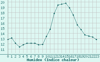 Courbe de l'humidex pour Biache-Saint-Vaast (62)