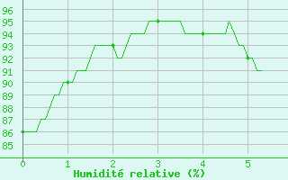 Courbe de l'humidit relative pour Peyrolles en Provence (13)