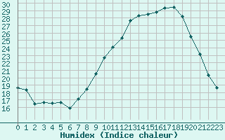 Courbe de l'humidex pour Blus (40)