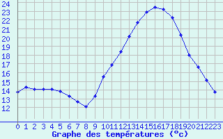 Courbe de tempratures pour Agde (34)