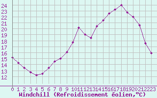 Courbe du refroidissement olien pour Rmering-ls-Puttelange (57)