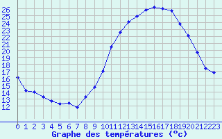 Courbe de tempratures pour Rochegude (26)