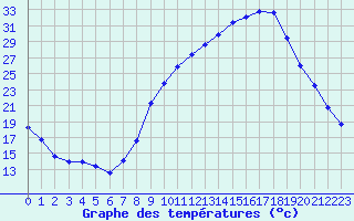 Courbe de tempratures pour Thoiras (30)