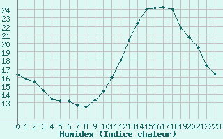 Courbe de l'humidex pour Romorantin (41)