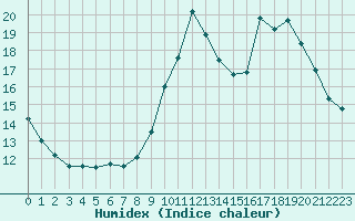 Courbe de l'humidex pour Les Herbiers (85)