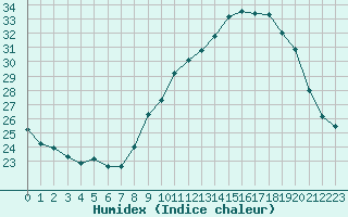 Courbe de l'humidex pour Nmes - Garons (30)