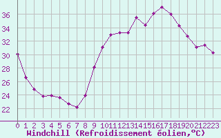 Courbe du refroidissement olien pour Sanary-sur-Mer (83)