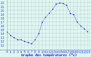 Courbe de tempratures pour Engins (38)