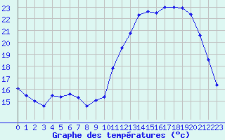 Courbe de tempratures pour Strasbourg (67)