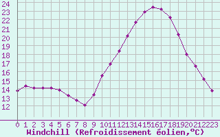 Courbe du refroidissement olien pour Agde (34)