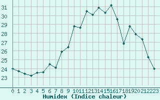 Courbe de l'humidex pour Rochefort Saint-Agnant (17)