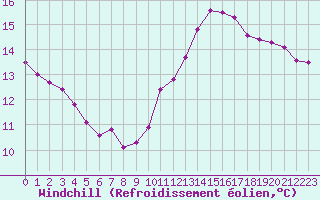 Courbe du refroidissement olien pour Le Mesnil-Esnard (76)
