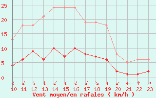 Courbe de la force du vent pour Herserange (54)