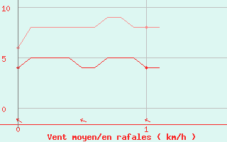 Courbe de la force du vent pour Mauriac (15)